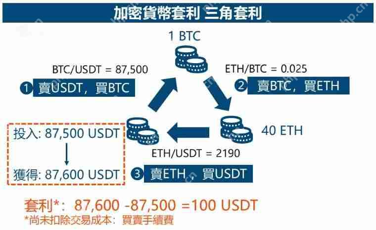 加密货币套利策略有哪些?4种常见套利策略及风险解析